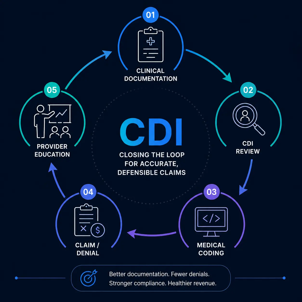 CDI feedback loop connecting documentation, review, coding, denials, and provider education.