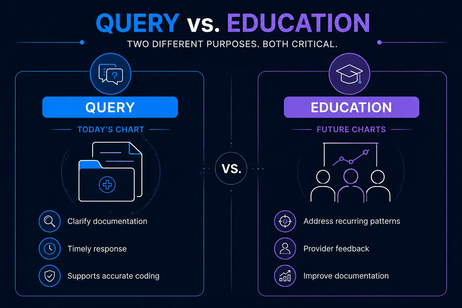 Query versus education, showing their different roles in improving clinical documentation.