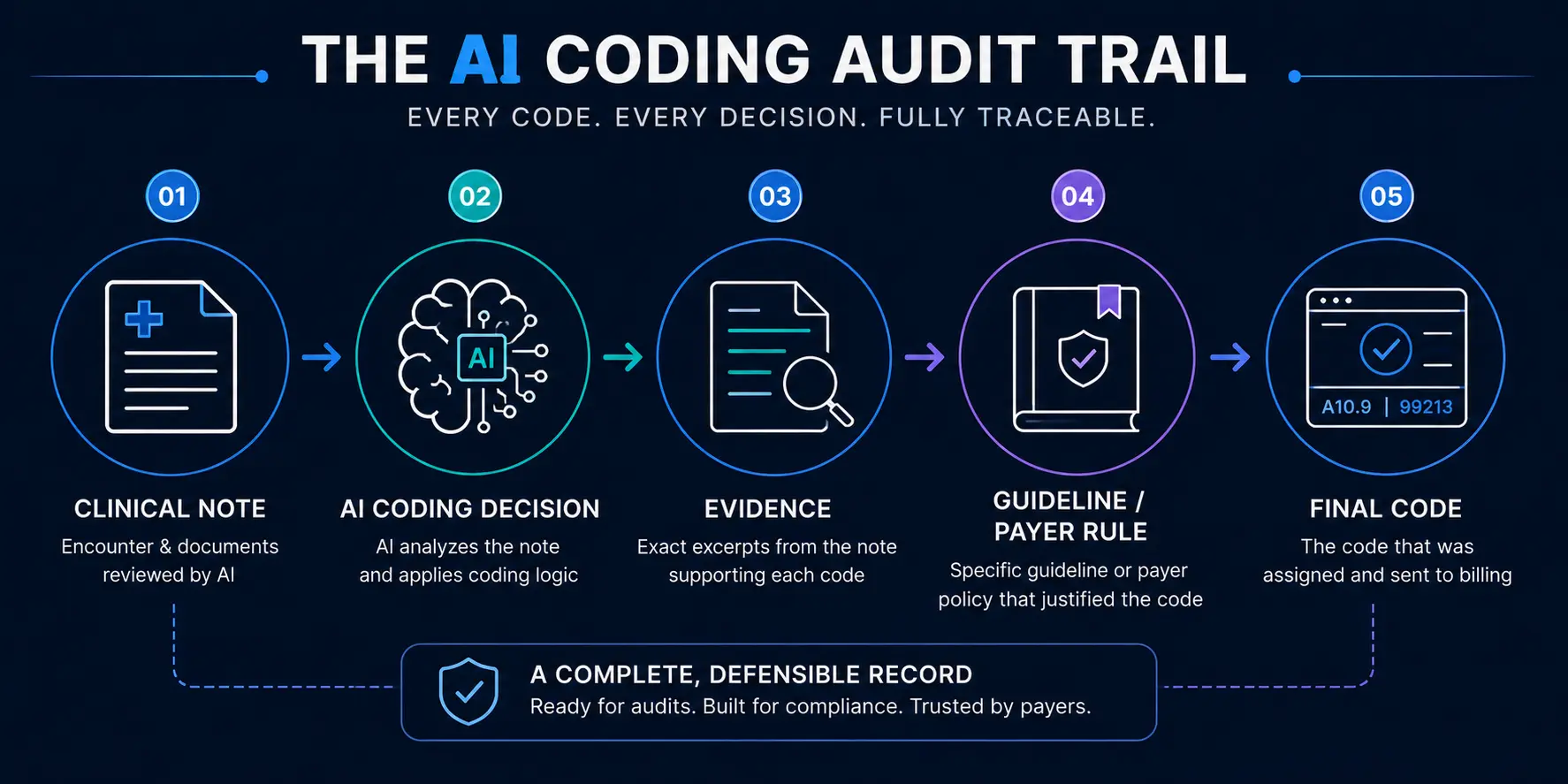 AI audit trail linking clinical documentation, coding decisions, evidence, guidelines, and final codes.