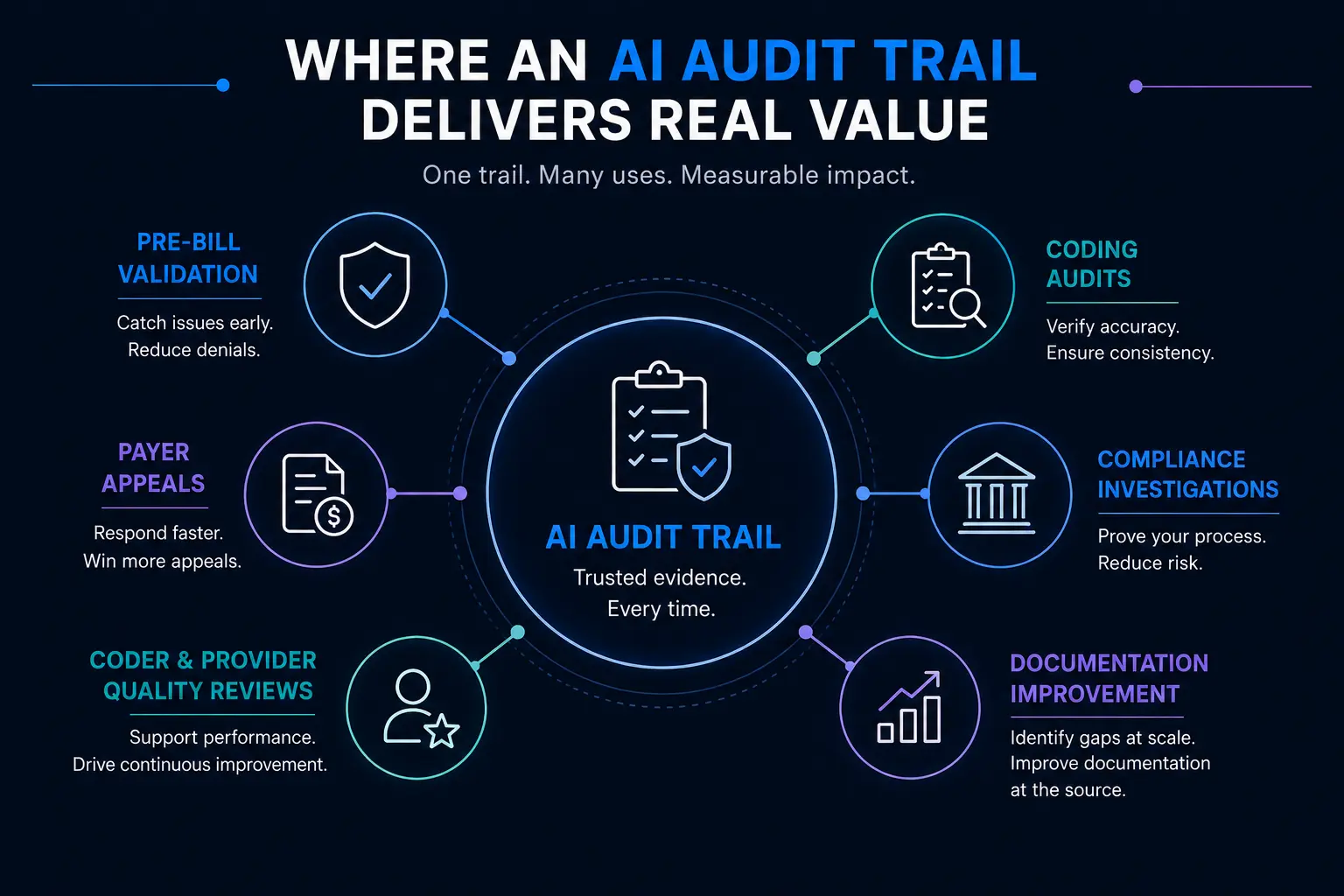 Key applications of an AI audit trail, from pre-bill validation and coding audits to appeals, compliance, and documentation improvement.