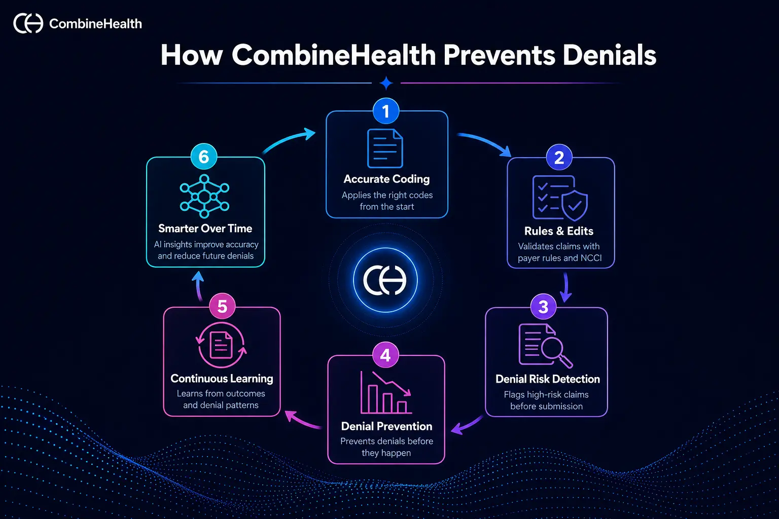 Infographic showing how CombineHealth prevents denials through six steps: coding, edits, risk detection, prevention, learning, and AI insights.