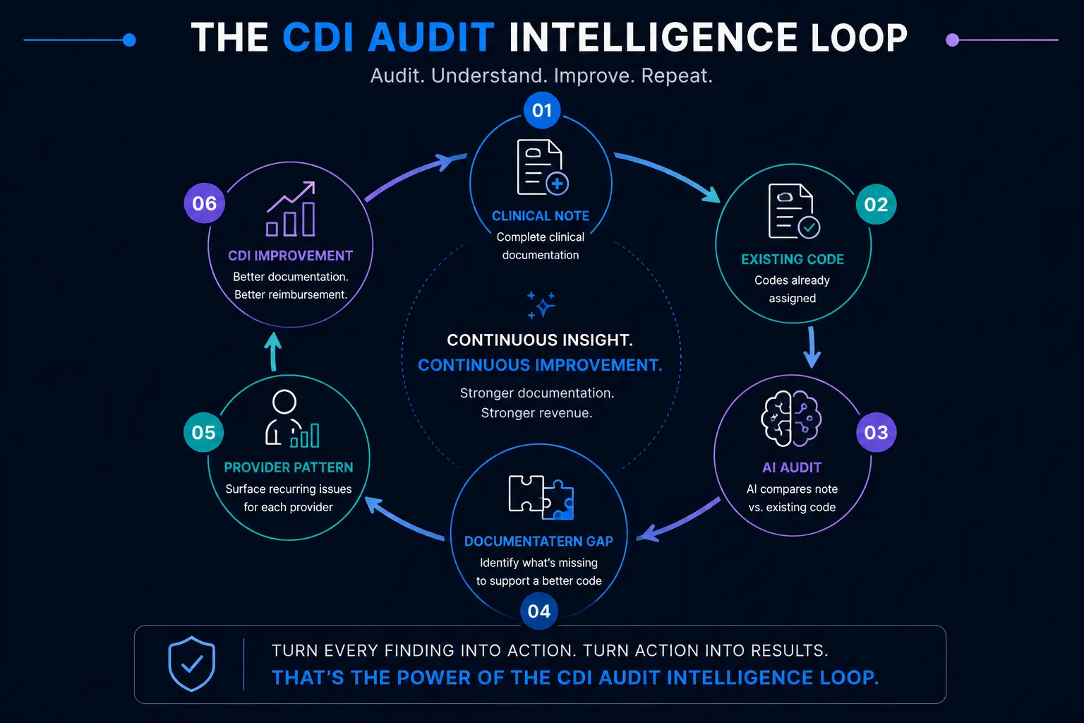 CDI audit loop connecting clinical notes, existing codes, AI audit, documentation gaps, and provider patterns to improve coding.
