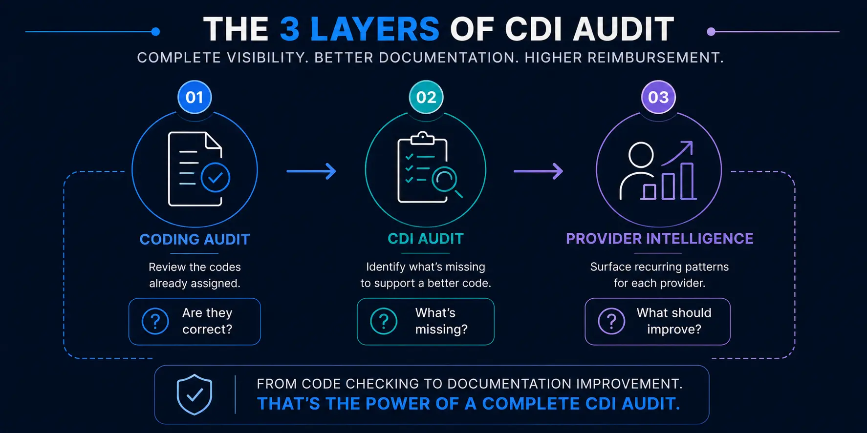 Three CDI audit layers: coding audit, CDI audit, and provider-level intelligence for identifying gaps and improving documentation.