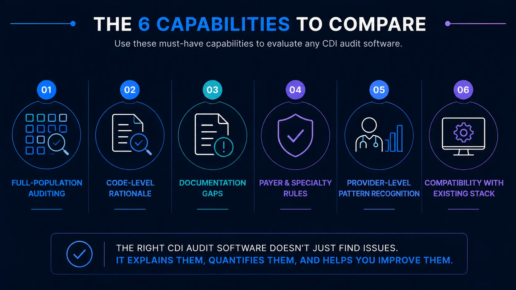 Six CDI audit software capabilities: full-population auditing, rationale, documentation gaps, rules, provider patterns, and compatibility.