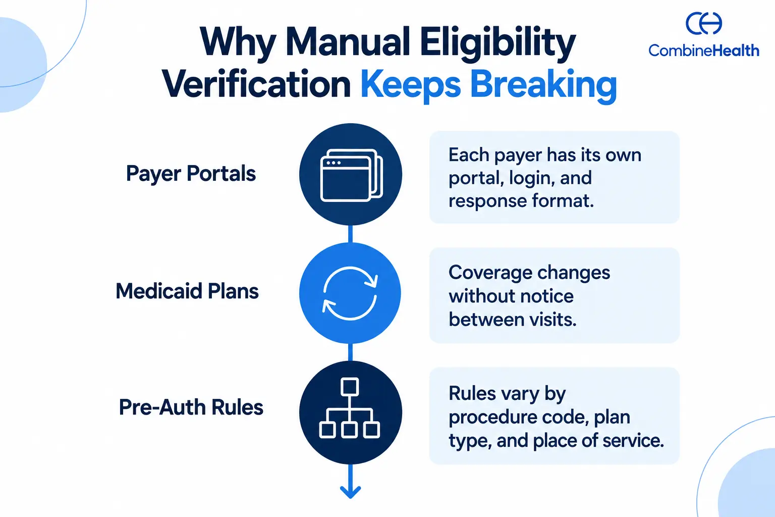 Three structural challenges of manual eligibility verification: payer portals, Medicaid plans, and pre-auth rules
