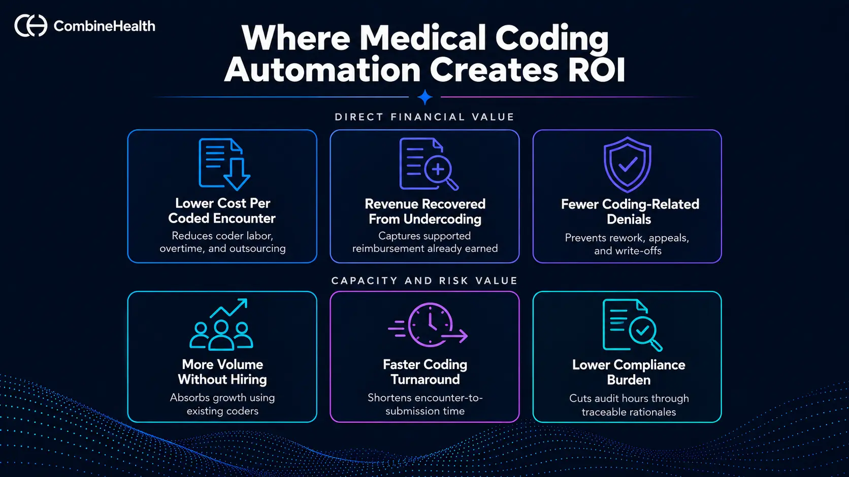 Where medical coding automation creates ROI through lower costs, recovered revenue, fewer denials, faster coding, and reduced compliance burden.