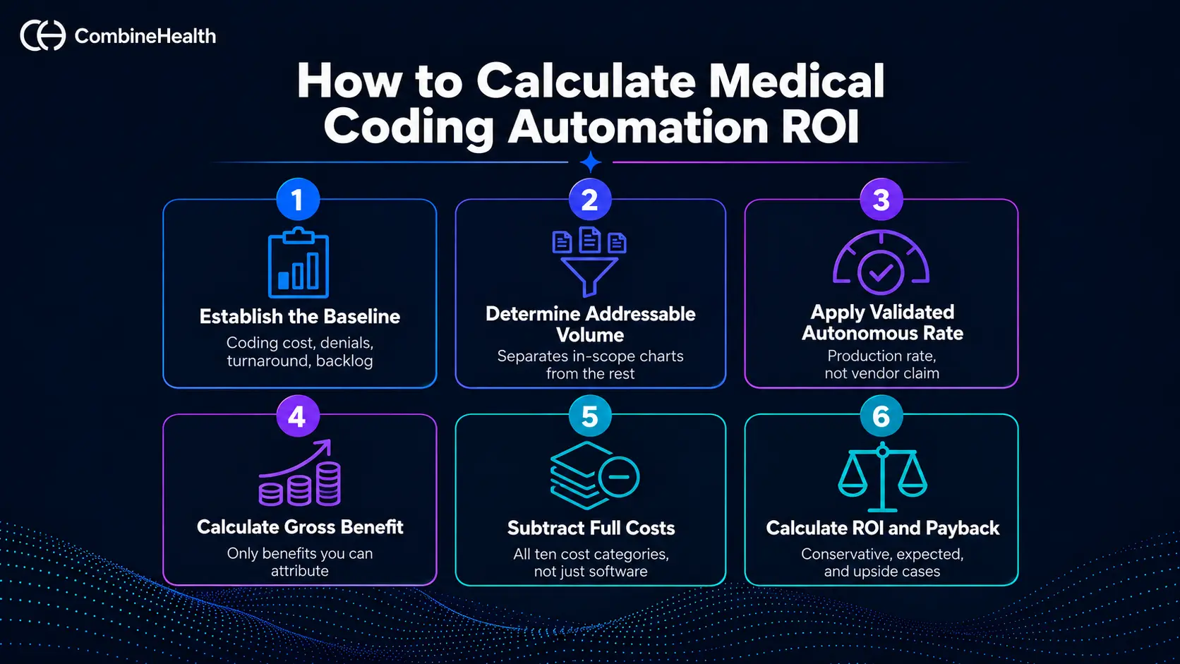 How to Calculate Medical Coding Automation ROI infographic with six numbered steps, icons, and gradient cards.