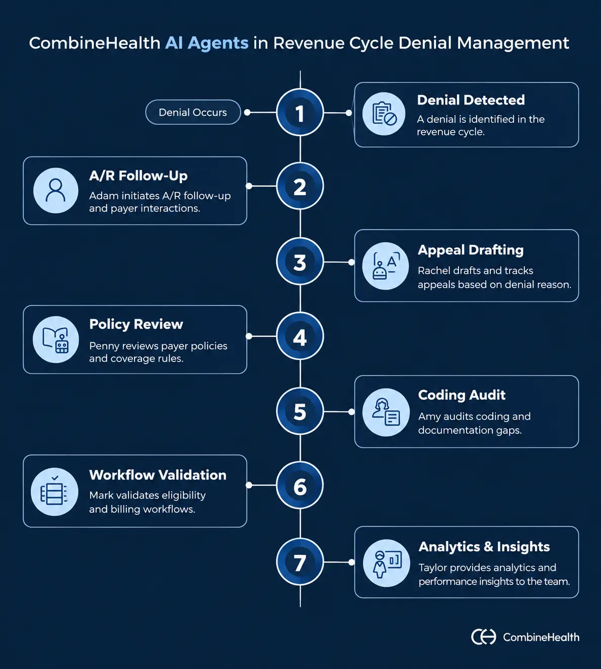 An infographic showing how denial management happens with CombineHealth's AI denial solutions
