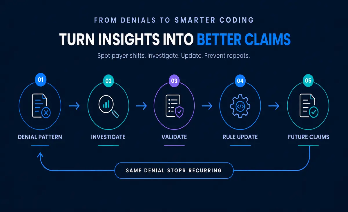 Denial patterns trigger investigations, rule updates, and improved validation for future healthcare claims.