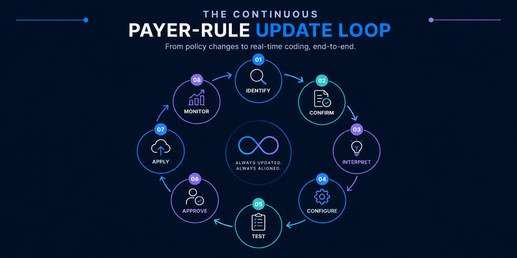 Continuous payer-rule update cycle from identifying changes through testing, approval, application, and monitoring.