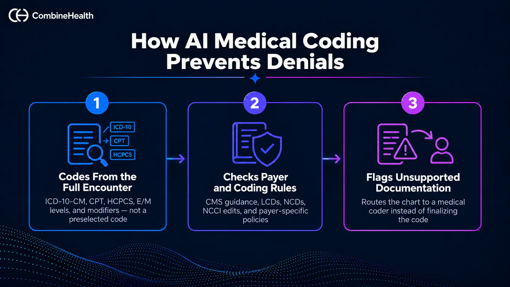 Infographic showing three ways AI medical coding prevents denials: full-encounter coding, payer rule checks, documentation flags