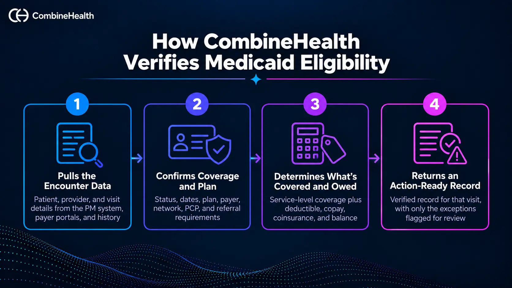 Infographic showing the CombineHealth Medicaid eligibility verification workflow, from encounter data to an action-ready record