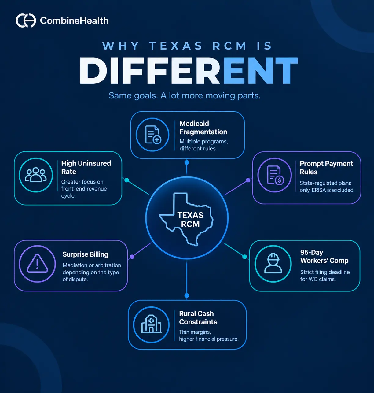 Six Texas RCM factors: Medicaid fragmentation, uninsured patients, prompt payment, surprise billing, workers’ comp, and rural cash constraints.