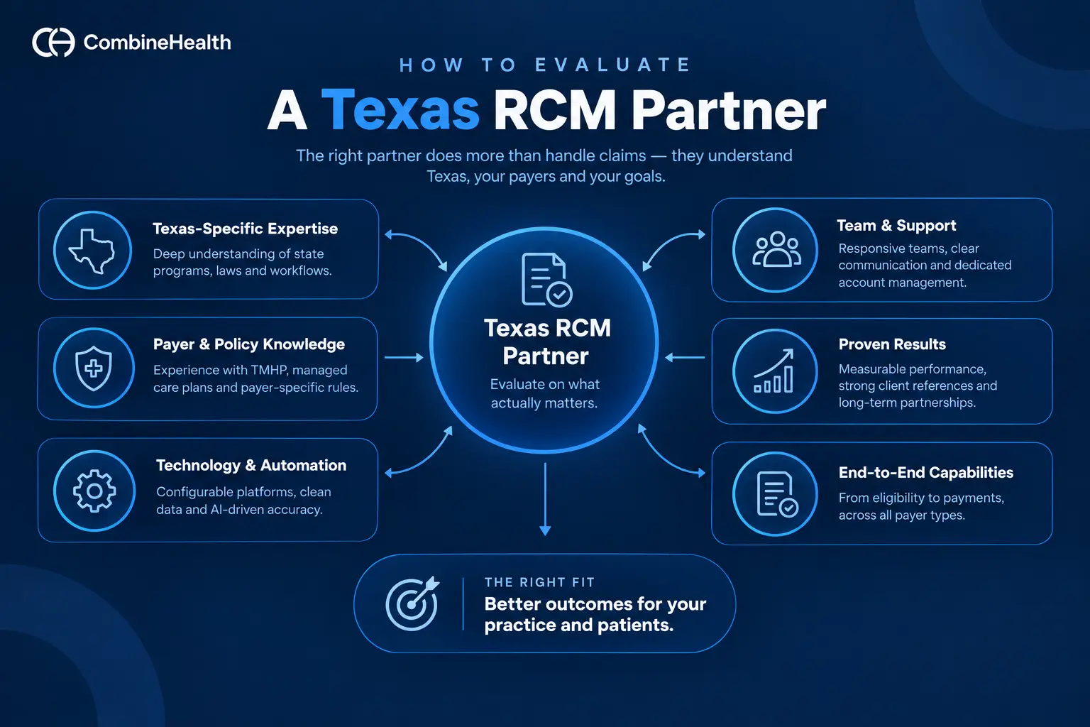 Key factors for evaluating a Texas RCM partner, including state expertise, payer knowledge, technology, team support, and proven results.