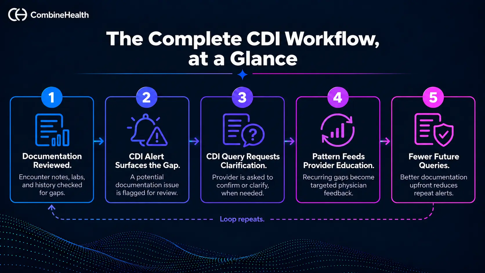 Diagram showing the CDI workflow: documentation, alert, query, provider education, then fewer future queries.
