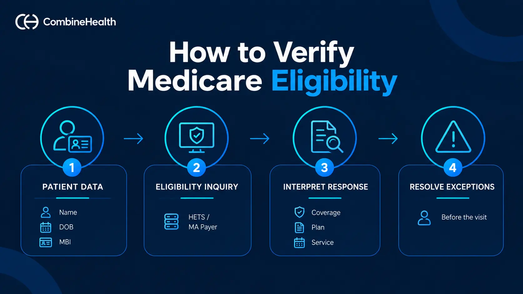 Four-step Medicare eligibility process covering patient data, eligibility inquiry, response interpretation, and exception resolution.