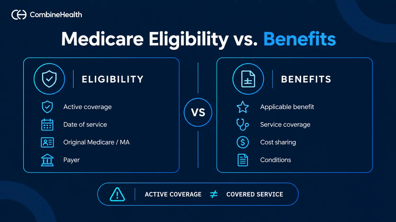 Comparison of Medicare eligibility and Medicare benefits verification, showing coverage status versus service-specific coverage and patient responsibility.