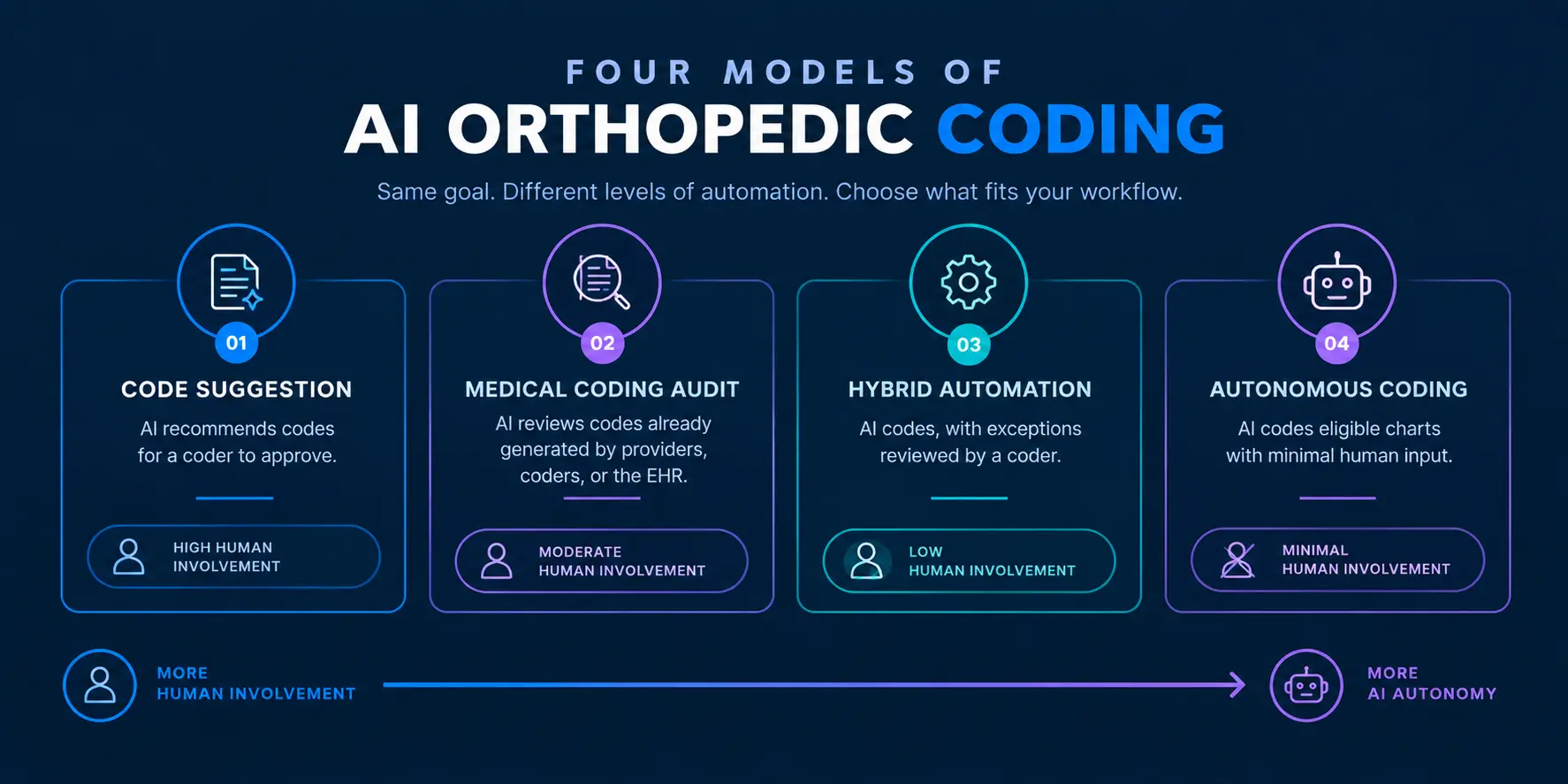 Four AI orthopedic coding models: code suggestion, audit, hybrid coding, and autonomous coding with varying human involvement.