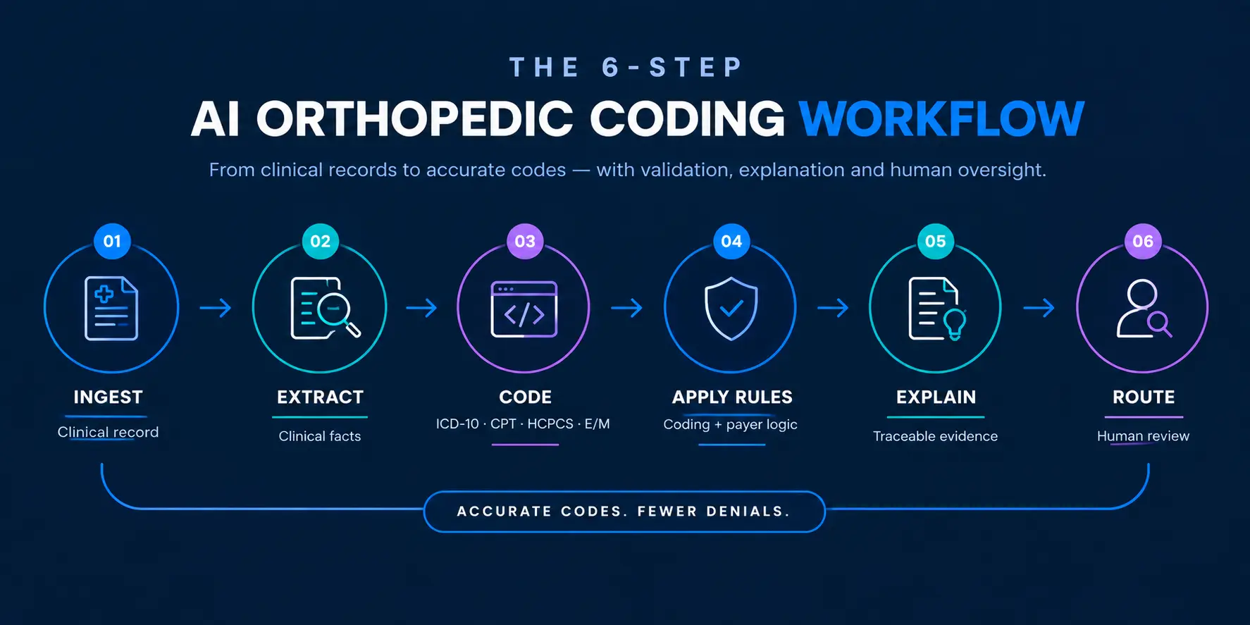 Six-step AI orthopedic coding workflow from clinical record ingestion and code assignment to validation, explanation, and human review.