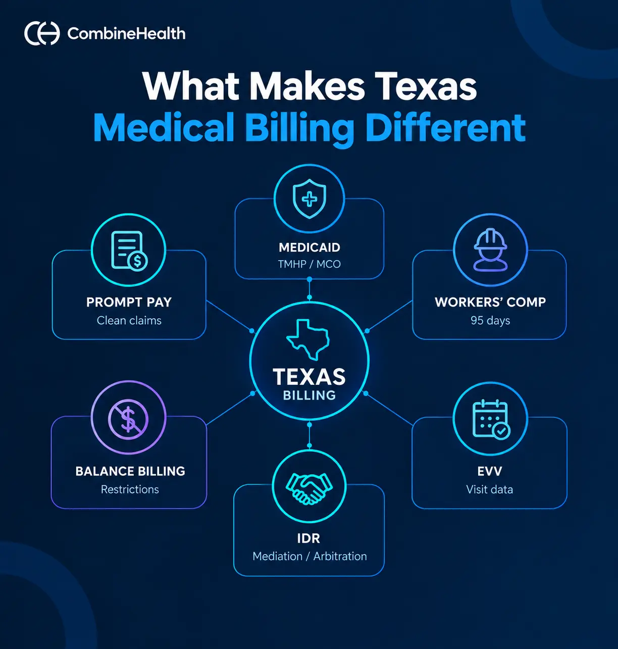 Texas medical billing infographic showing Medicaid, prompt-pay, workers’ comp, balance billing, IDR, and EVV requirements.