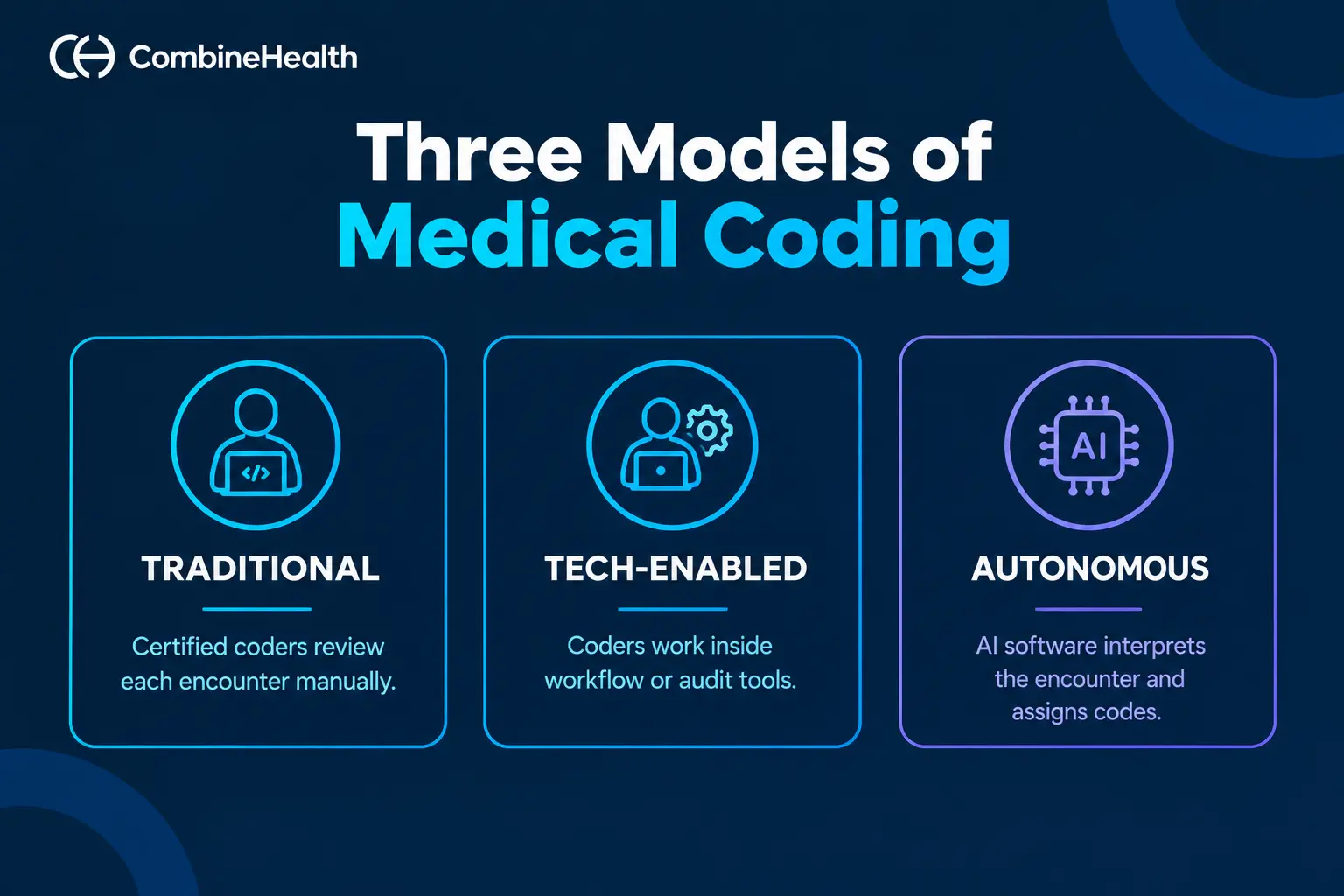 Infographic comparing traditional outsourced, technology-enabled, and autonomous medical coding delivery models.