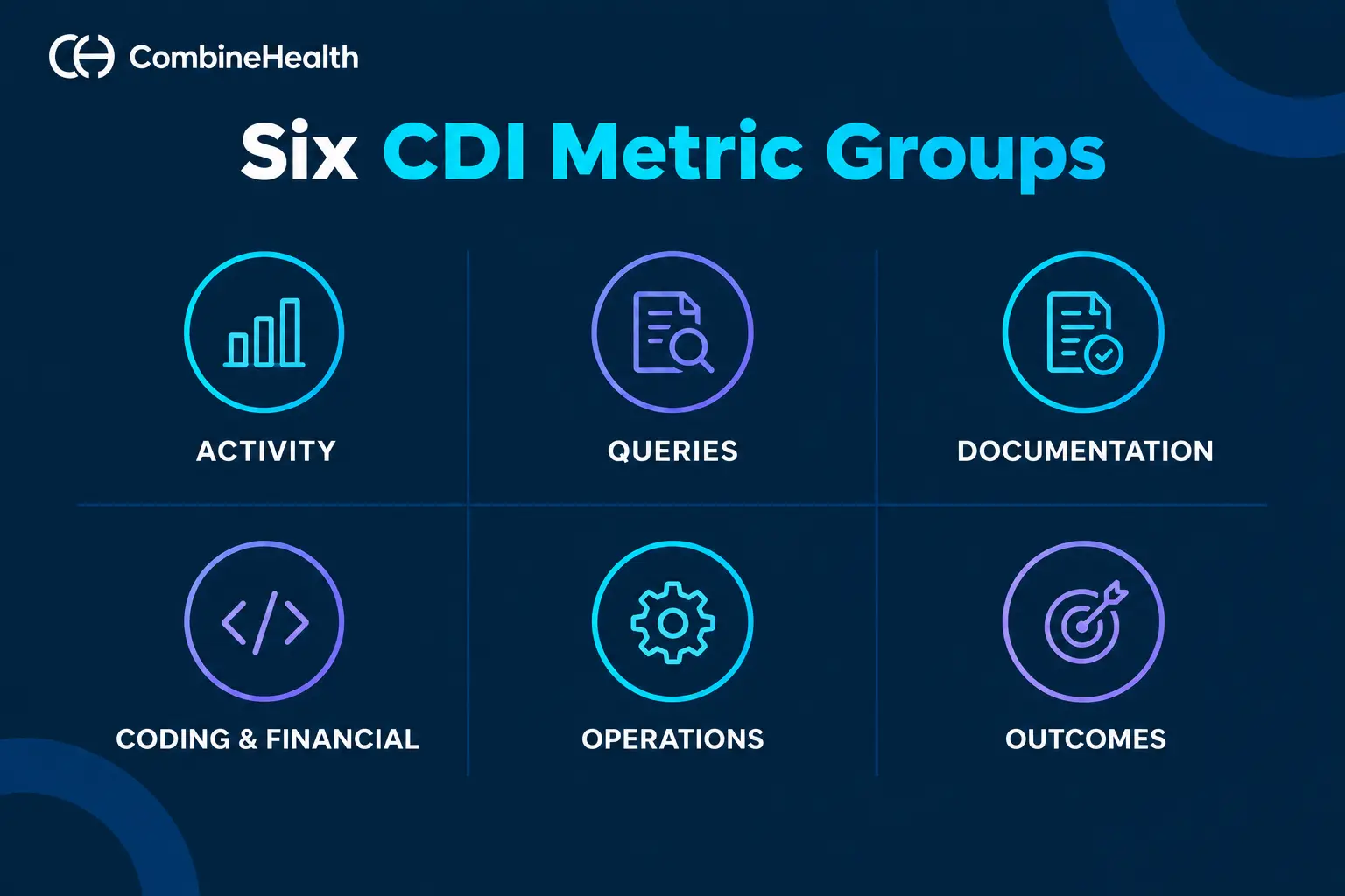 CDI metrics framework showing six measurement groups: activity, queries, documentation quality, coding and financial, operational, and outcomes.