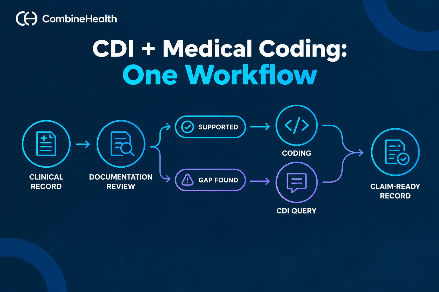 Integrated CDI and medical coding workflow showing clinical documentation review, coding, provider queries, and claim-ready records.
