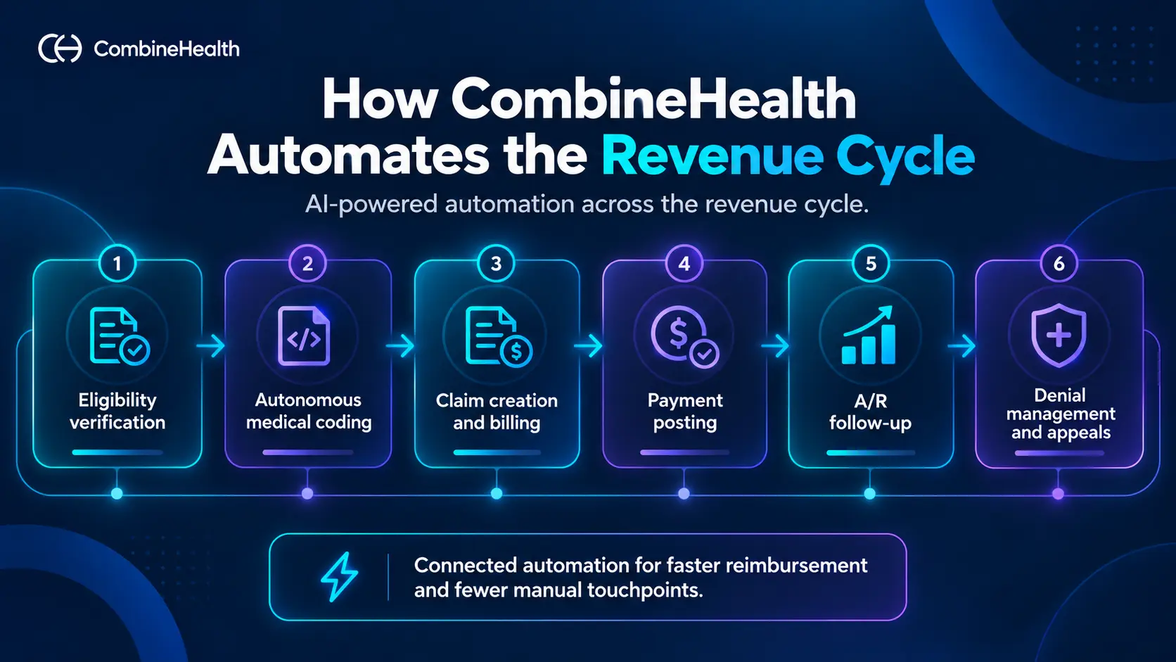CombineHealth AI revenue cycle infographic: eligibility, autonomous coding, billing, payment posting, A/R follow-up, and appeals