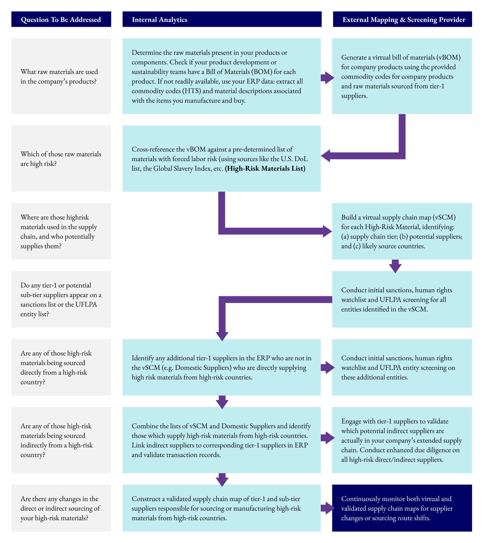 Holistic Workflow for Mapping & Screening Entities & Raw Materials