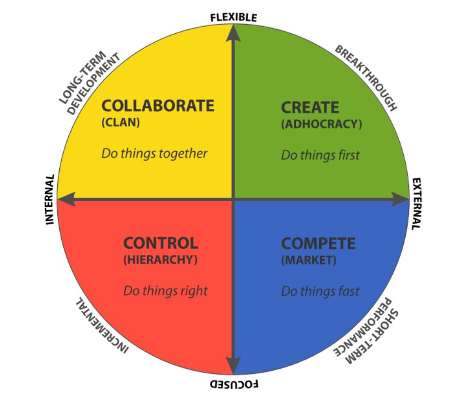 Competing values framework
