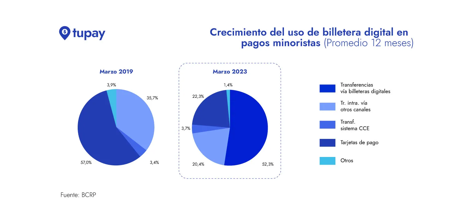 Billeteras Digitales Crecimiento Tupay