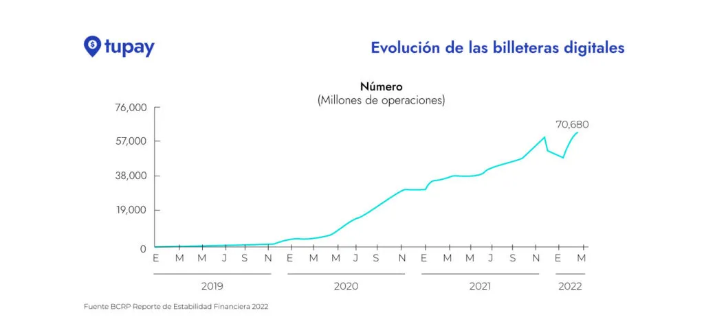 Billetera Digital Evolución Como Medio de Pago Tupay