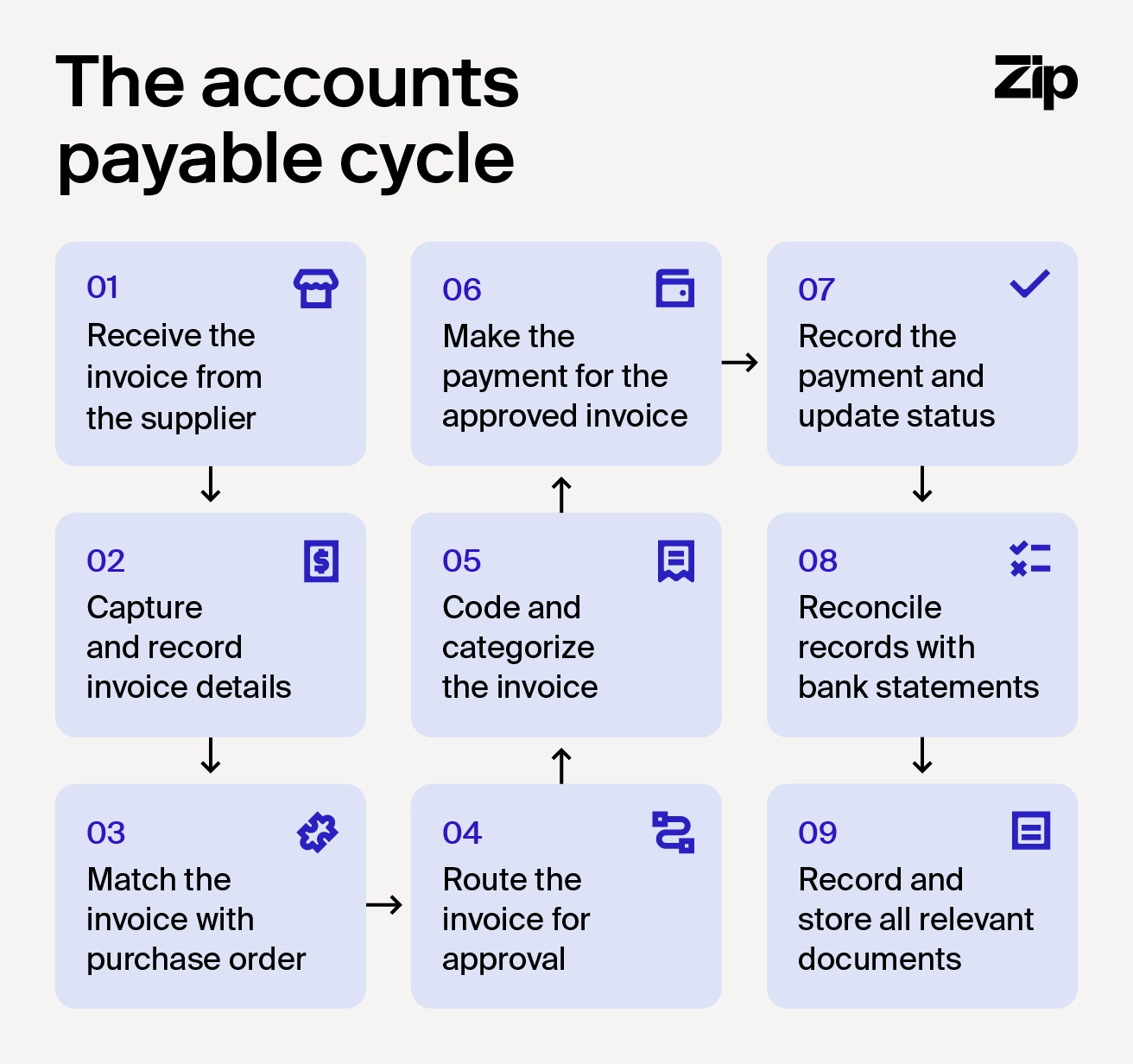 Flow chart showing the steps of the full accounts payable cycle