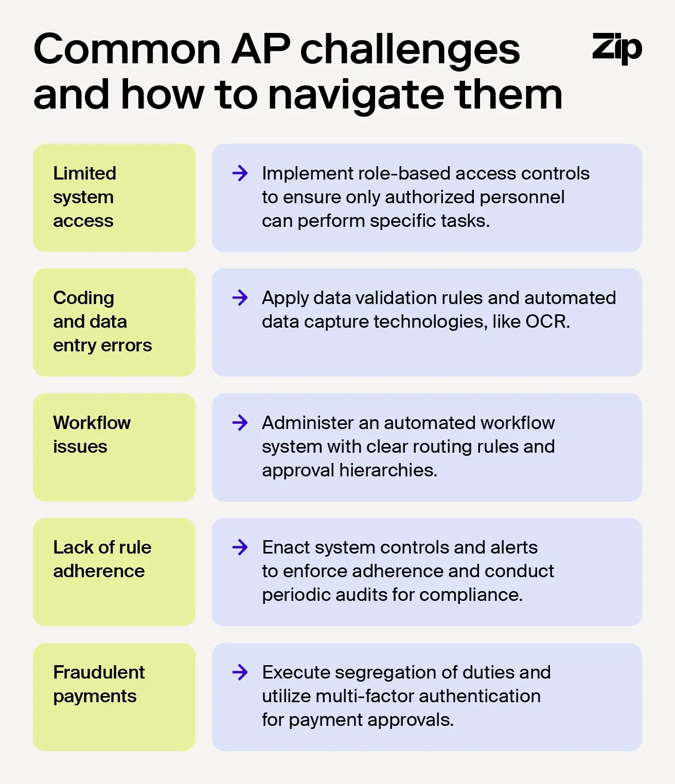Table of common ap challenges and tips to navigate them