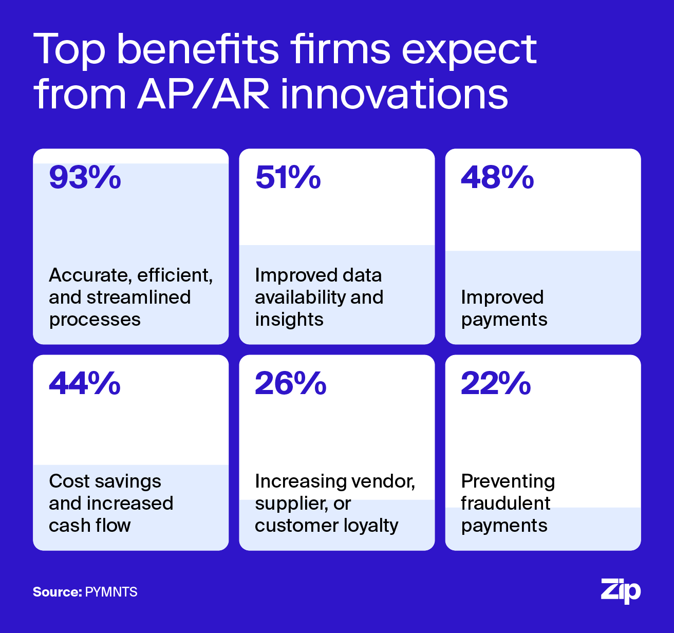 Illustration showing the share of firms anticipating payment automation benefits.