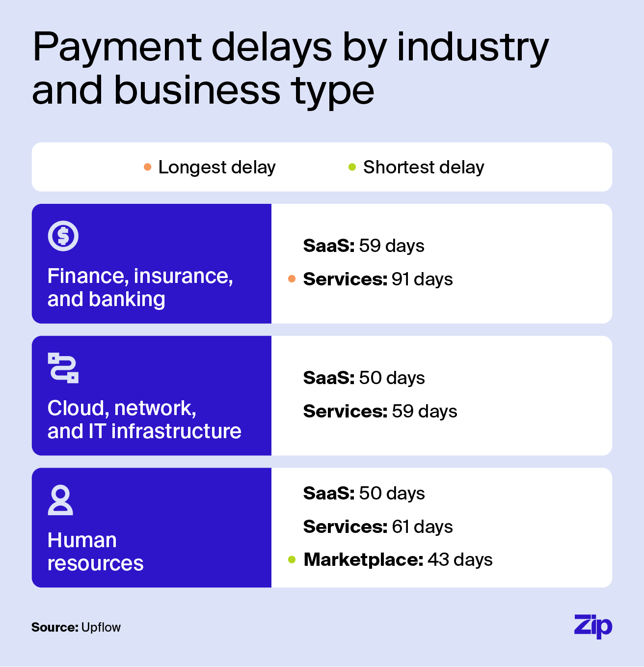 Payment delays dashboard showing 3 industries with Finance Services having longest delay at 91 days and HR Marketplace shortest at 43 days.