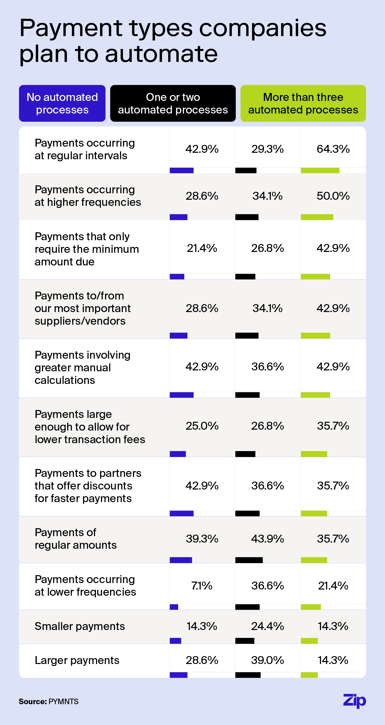 Data visualization of various payment types companies plan to automate in the coming years.