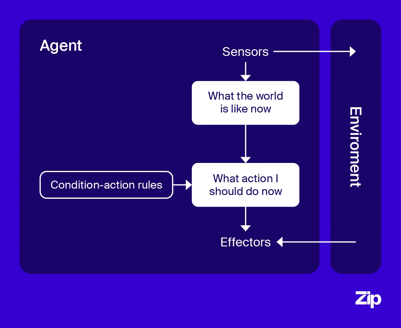 A diagram illustrating how simple reflex agents work.