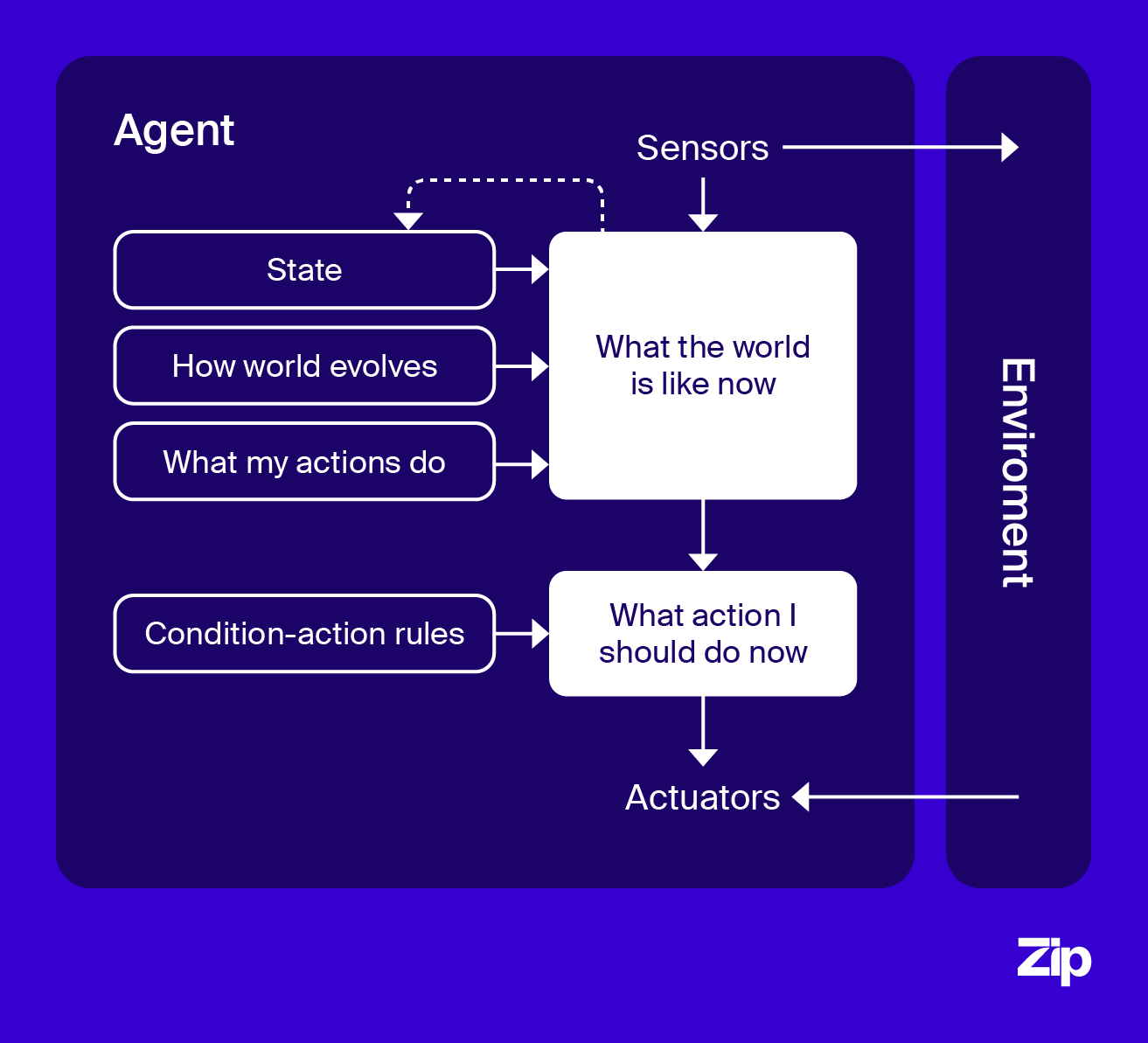 A diagram illustrating how model-based reflex agents work.