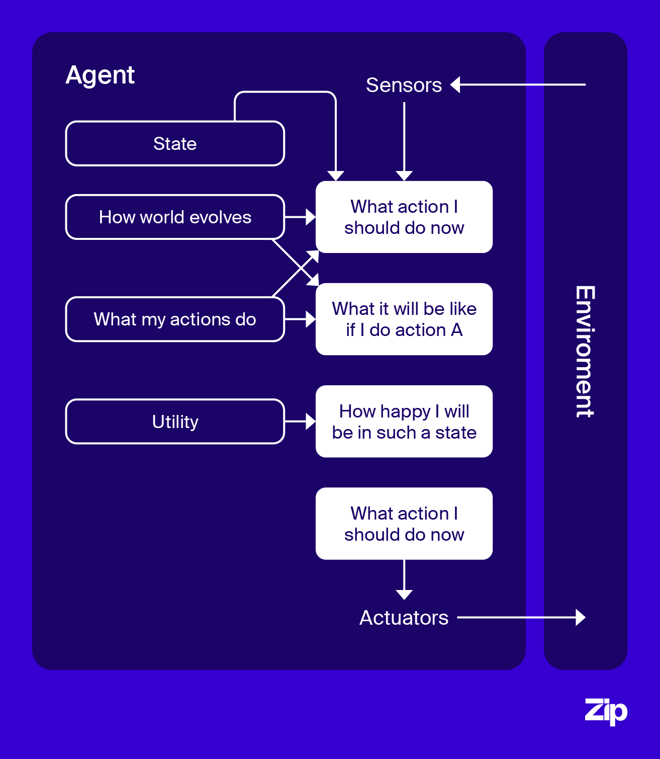 A diagram illustrating how utility-based agents work.