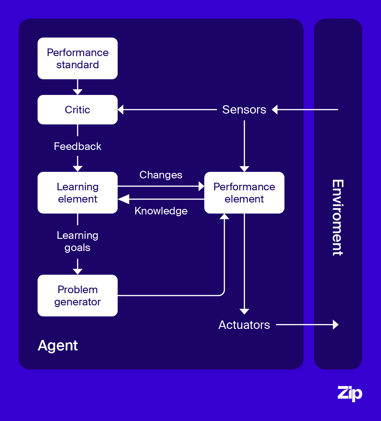 A diagram illustrating how learning agents work.