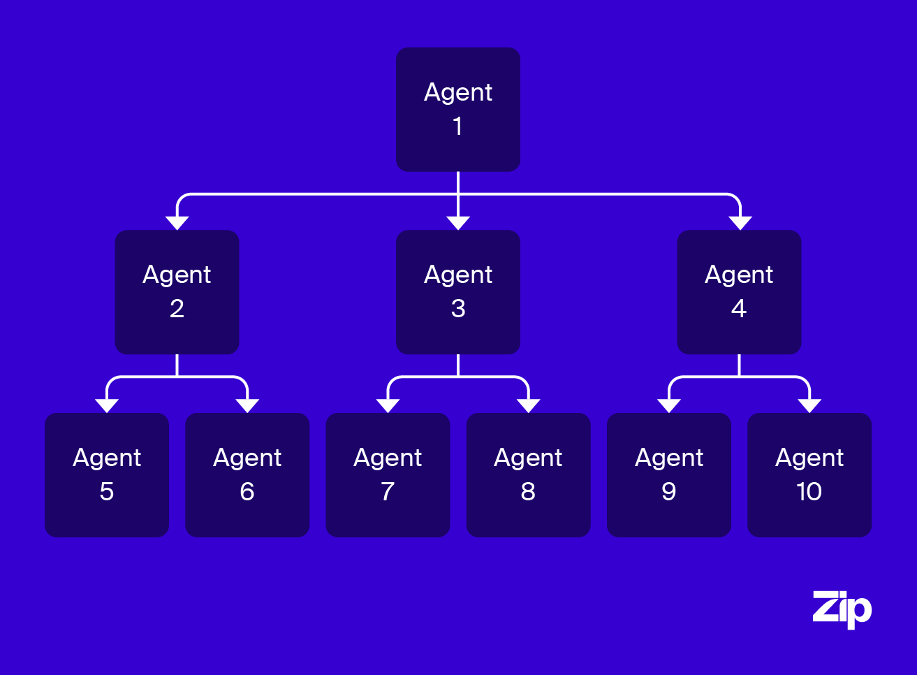 A diagram illustrating how hierarchical agents work.