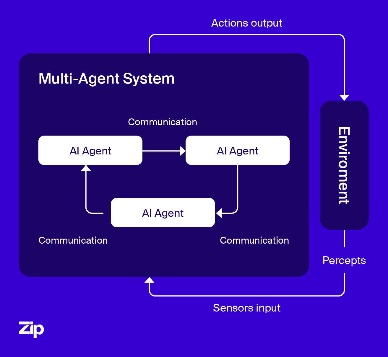A diagram illustrating how maulti-agent systems work.