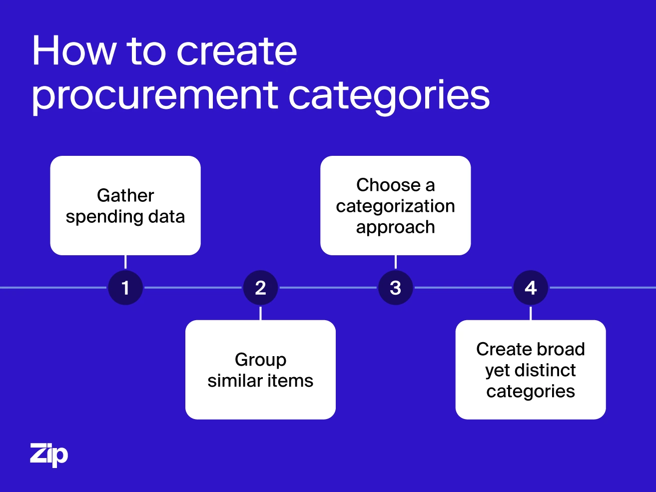  List of steps for how to create procurement categories
