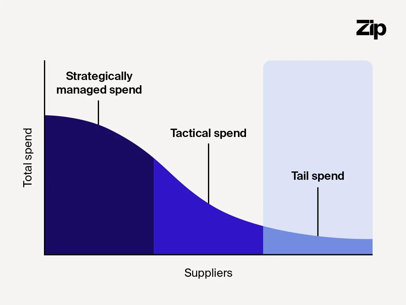 A graph explaining tail spend.