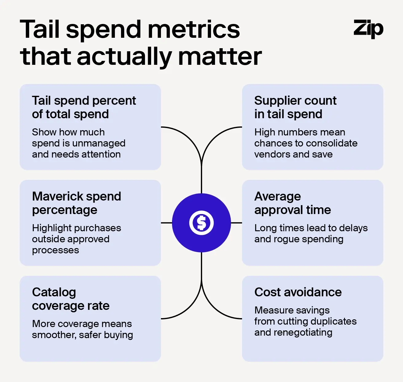 Illustration showing various metrics of tail spend management
