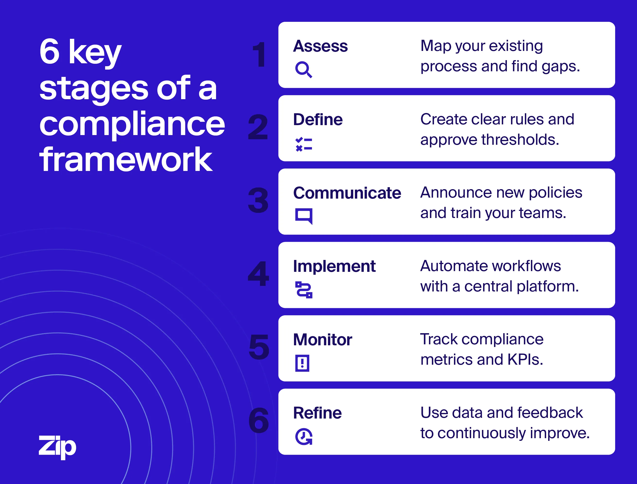 The six key stages of a compliance framework.