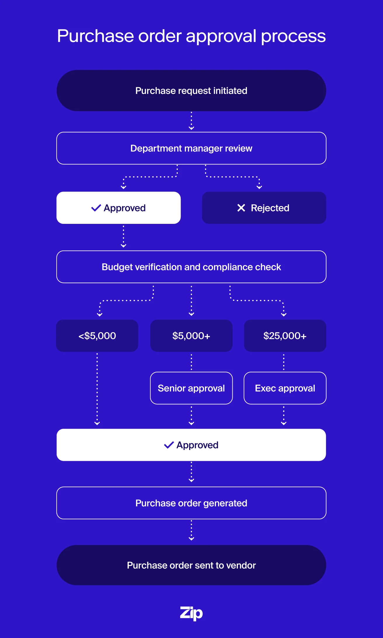 flowchart illustrating the steps in the purchase order approval process