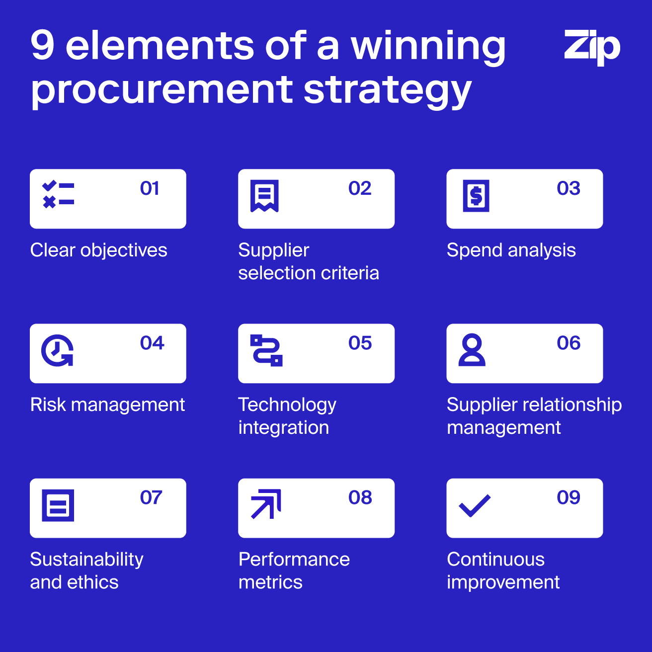 Infographic showing essential elements of a good procurement strategy with rhetorical questions paired with each element.