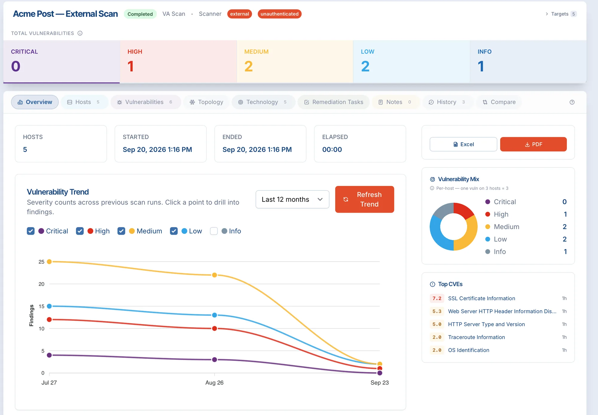 Sanctum Test vulnerability dashboard
